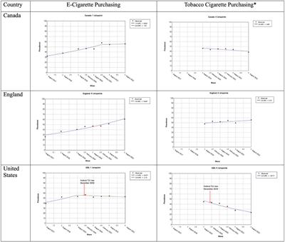 Trends in E-Cigarette and Tobacco Cigarette Purchasing Behaviors by Youth in the United States, Canada, and England, 2017–2022